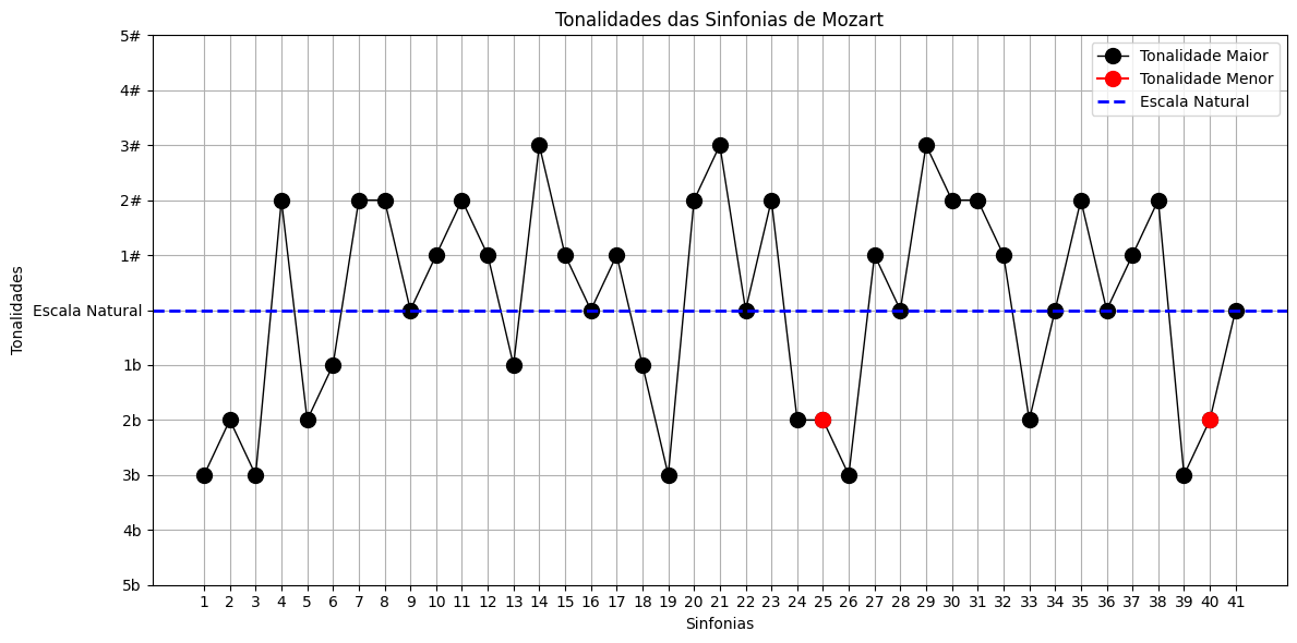 Gráfico geral das sinfonias de Mozart