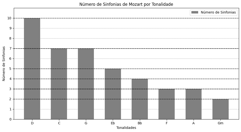 Gráfico com o número de sinfonias de Mozart por tonalidade.