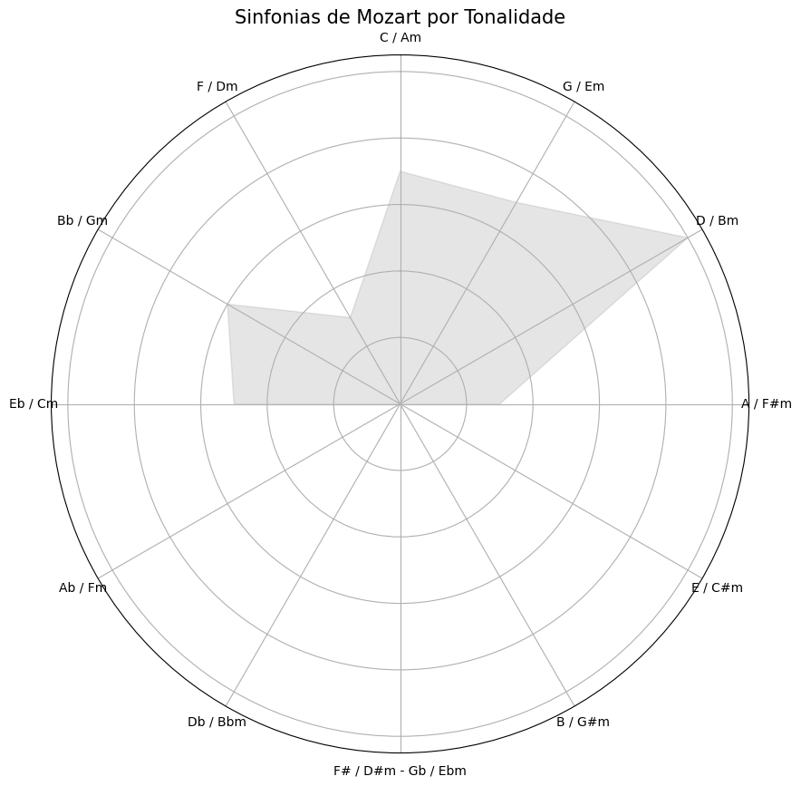 Gráfico "radar" das sinfonias de Mozart.